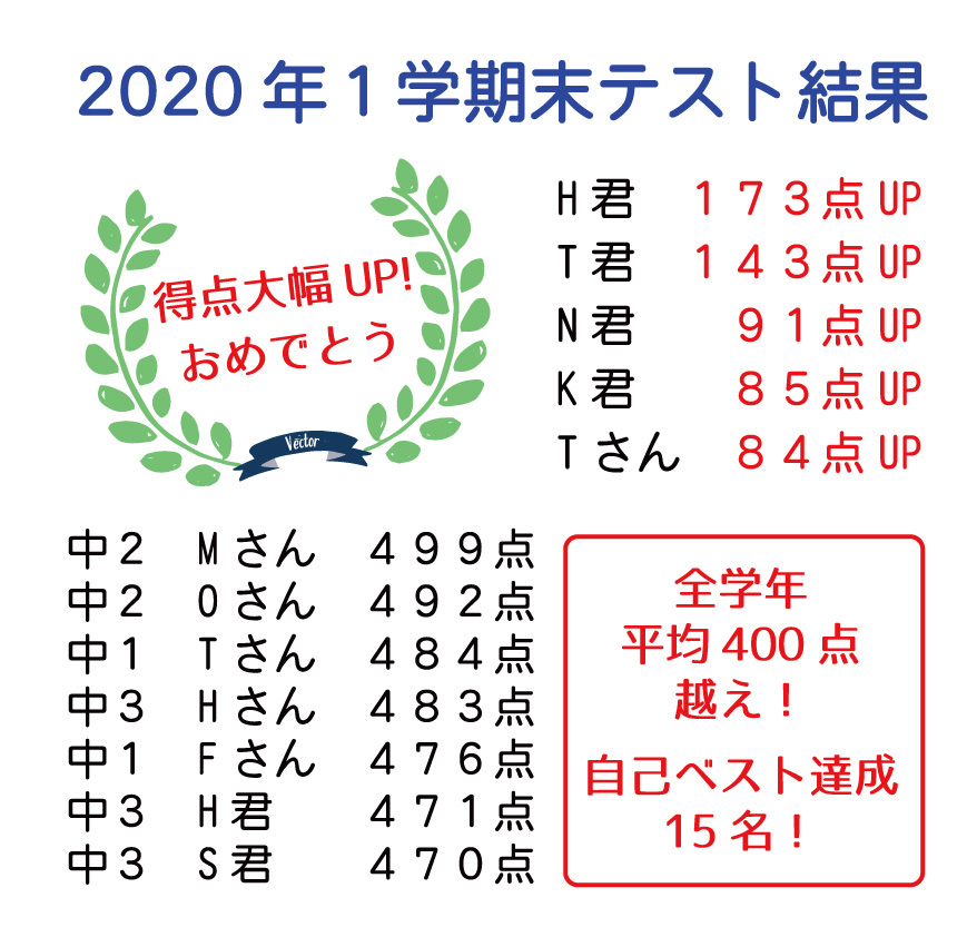 2019年1学期の期末テスト結果